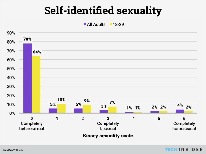 kinsey-scale